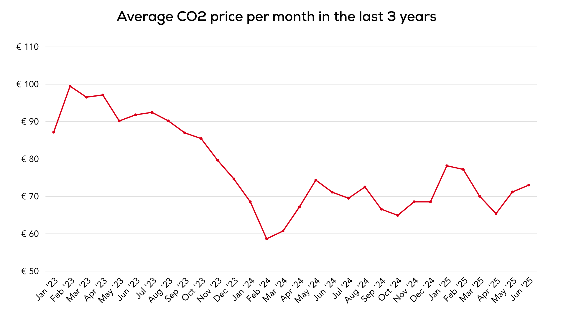 NL CO2 Prijs Gemiddelden 2023 2025 (EN)