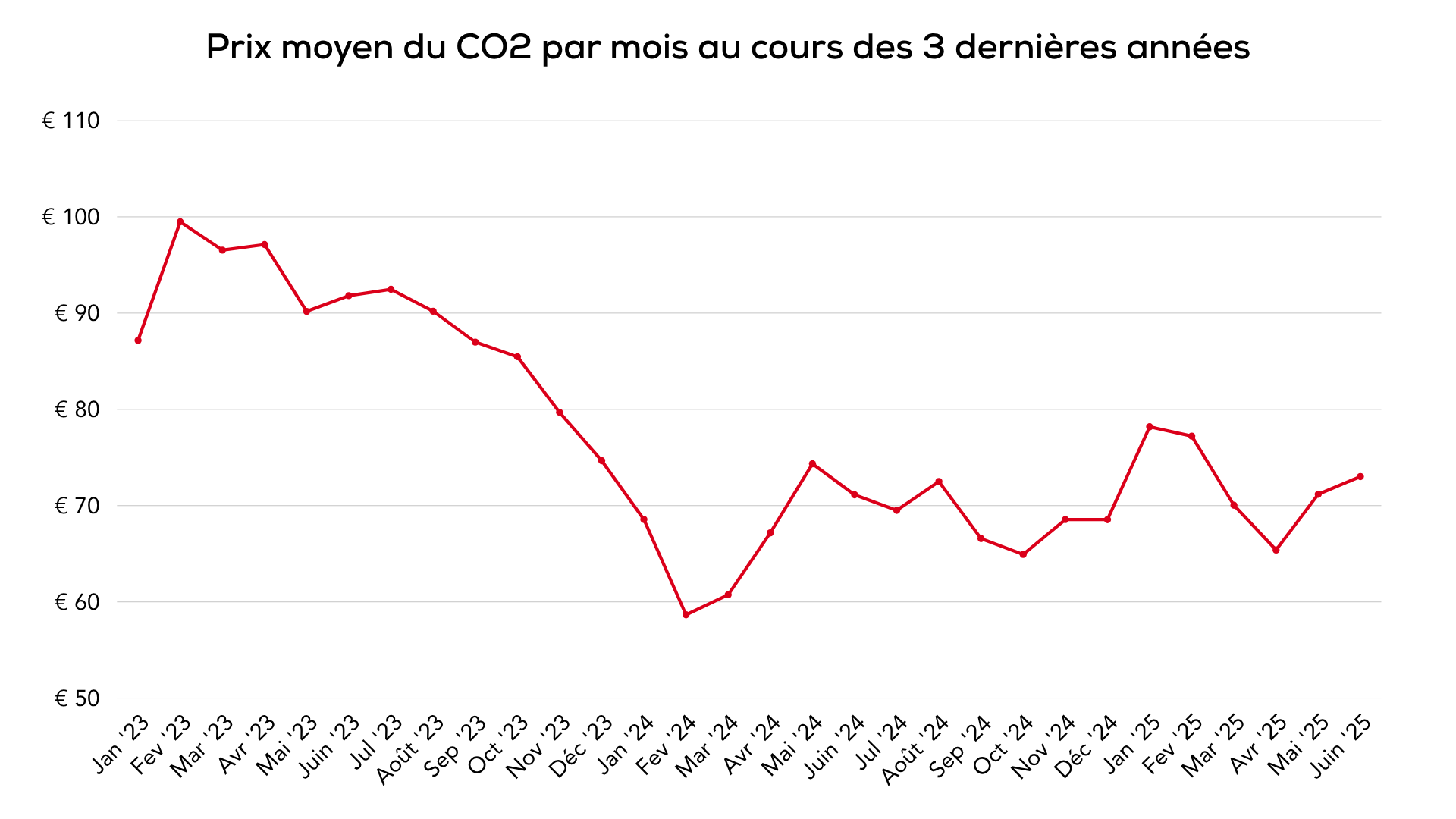 BE CO2 Prijs Gemiddelden 2023 2025 (FR)