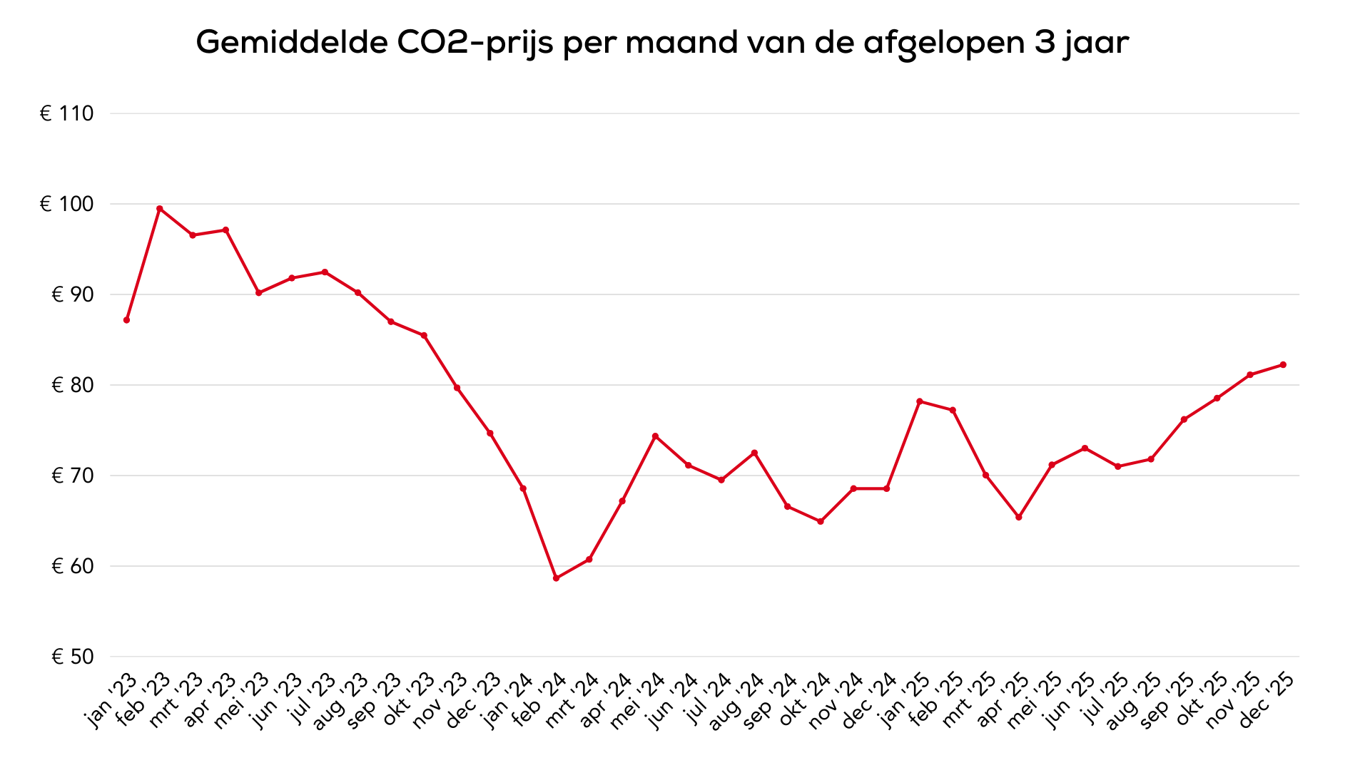 NL CO2 Prijs Gemiddelden 2023 2025